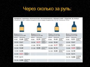 Сколько можно выпить за рулем в европе и россии.