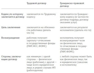 Можно ли договор назвать соглашением. Отличие коллективных договоров и соглашений в зависимости от особенностей их разграничения по видам