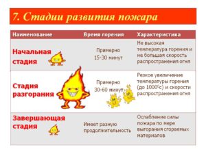 Стадии пожара: классификация, основы и основные зоны. В процессе развития пожара различают три стадии