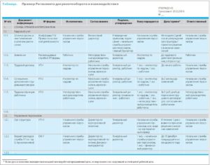 Порядок взаимодействия отделов организации при подготовке документов. Образец регламента взаимодействия между отделами, примеры
