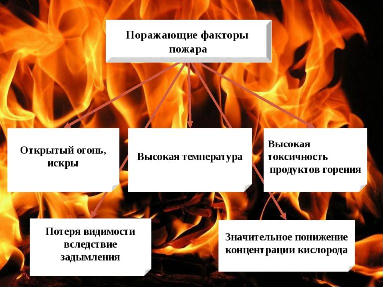 Первичные и вторичные поражающие факторы пожара. Вторичные проявления опасных факторов пожара Пожары на предприятиях