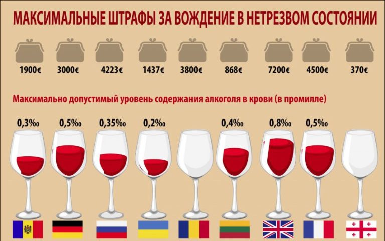 Сколько можно выпить за рулем в европе и россии.