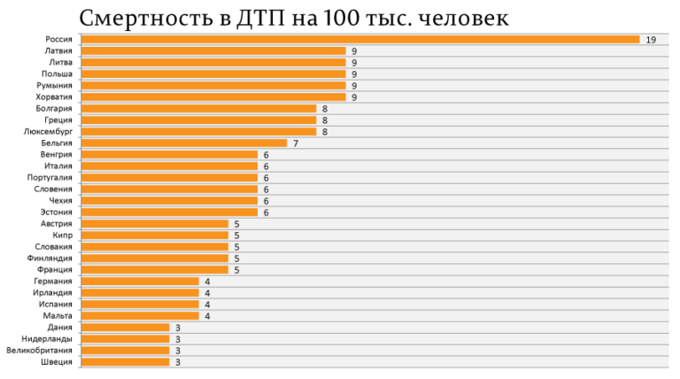 Рейтинг стран по количеству дтп в мире. Статистика ДТП автобусов